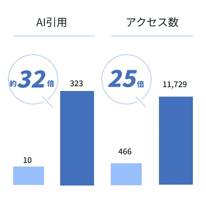 導入後の効果