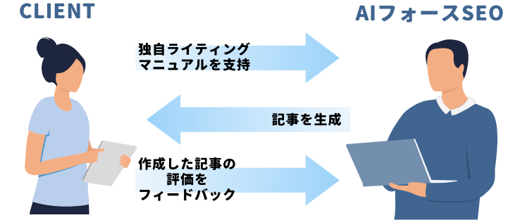 記事テストを繰り返し良い結果をインプットさせる