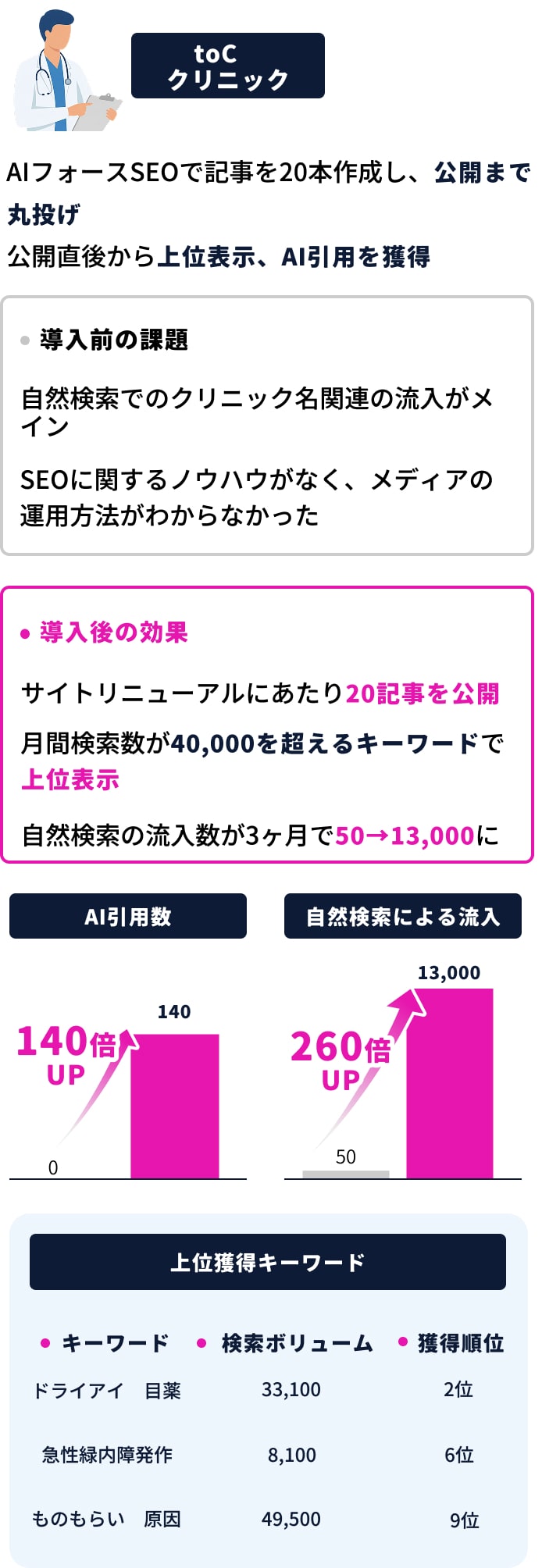 toC（クリニック）でAI引用数145倍UP。自然検索での流入がほぼない状態から、3ヶ月で13,000に増加（260倍UP）