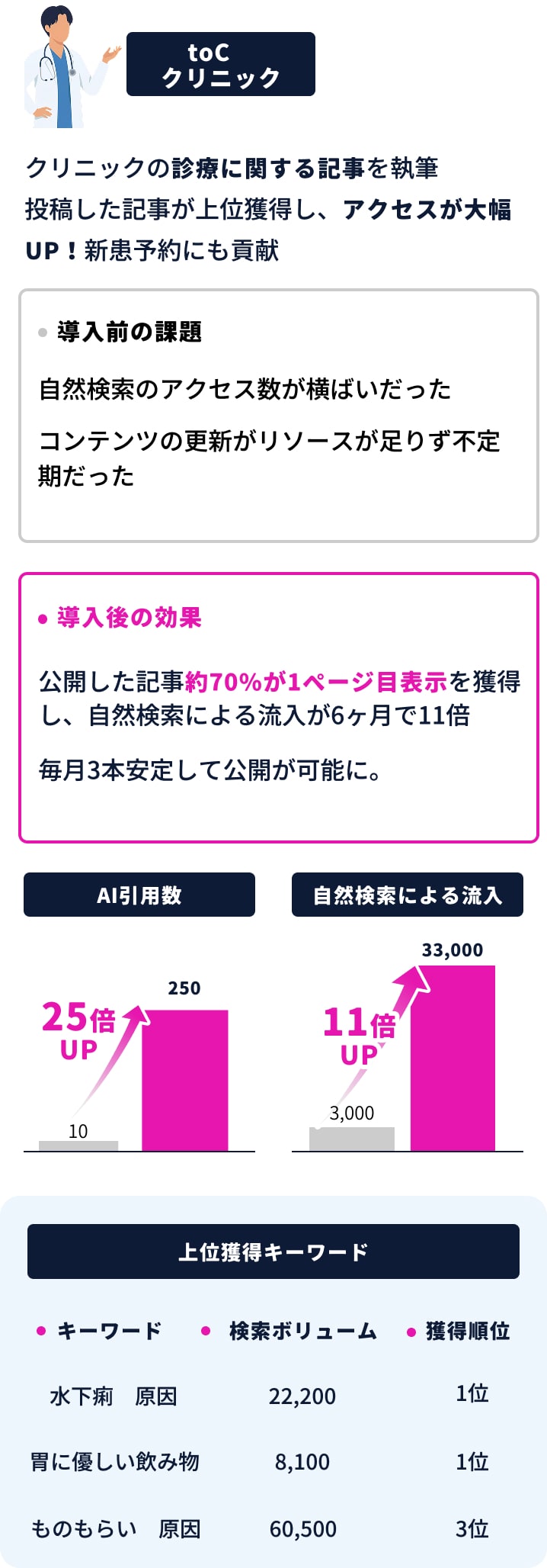 toC（クリニック）でAIO、SEO対策に注力した結果、アクセス数が増加。AI引用数25倍UP、自然検索による流入11倍UP