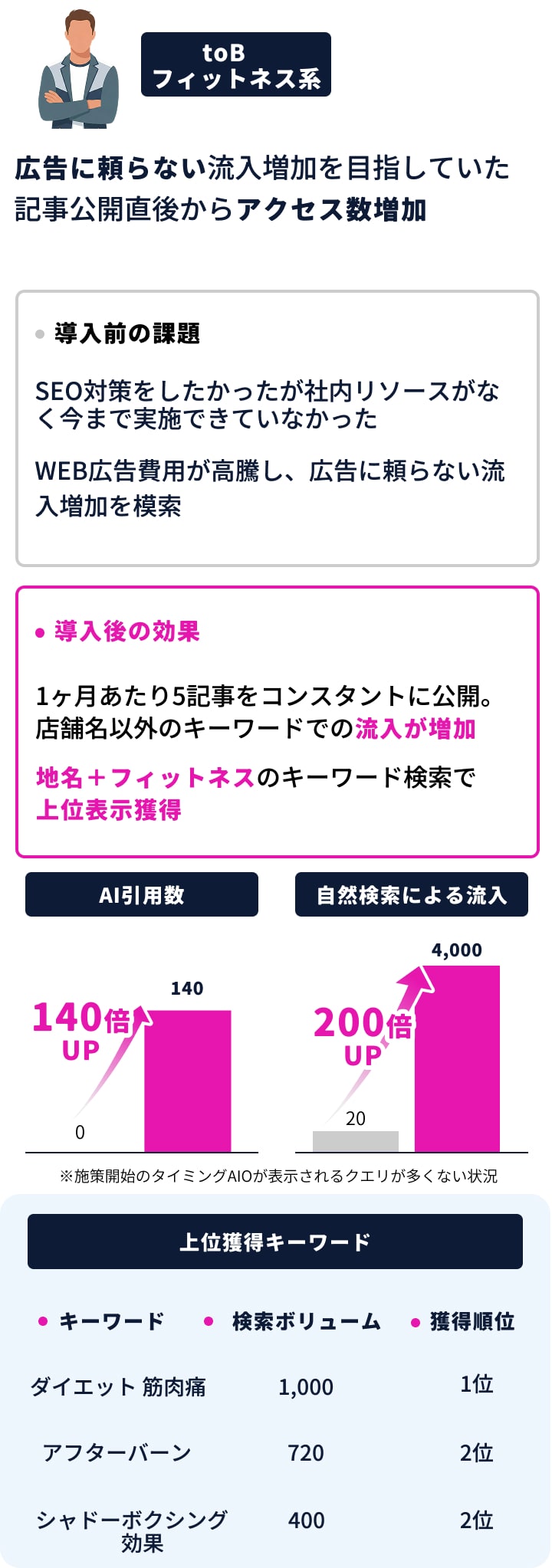 toC（フィットネス系）で記事開始からトラフィック数増加。AI引用数140倍UP、自然検索による流入200倍UP