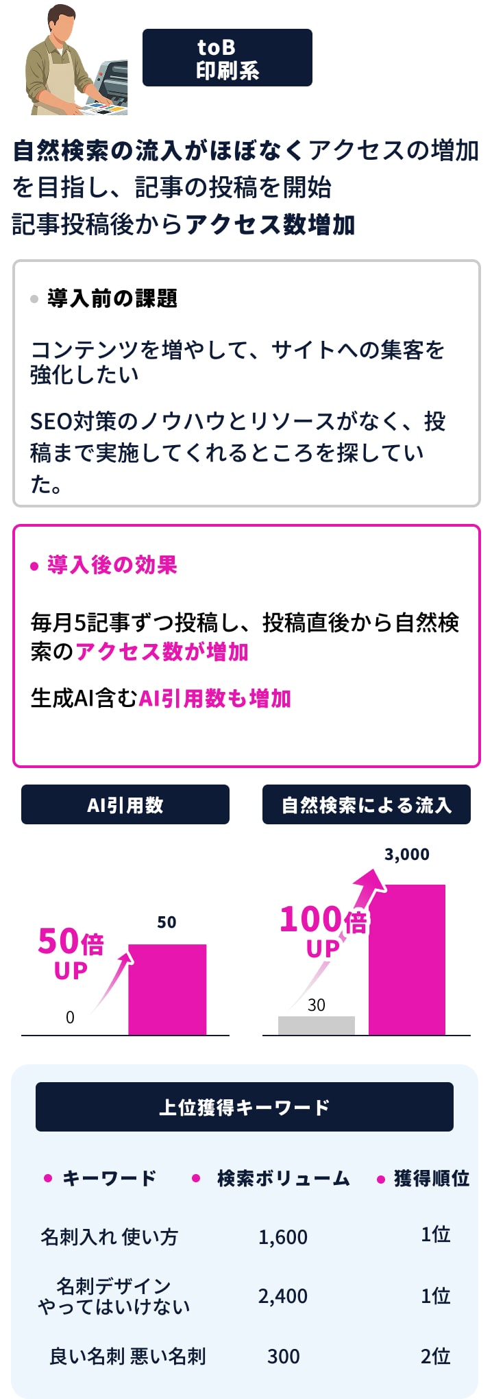 toC（名刺系）で記事開始からトラフィック数増加。AI引用数50倍UP、自然検索による流入100倍UP