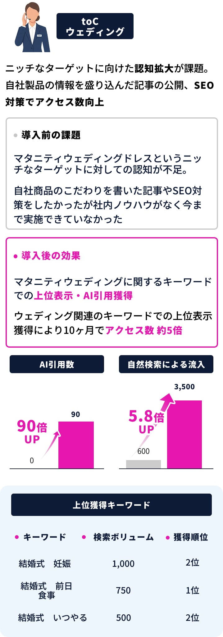 toC（ウェディング系）で記事開始からトラフィック数増加。AI引用数90倍UP、自然検索による流入5.8倍UP