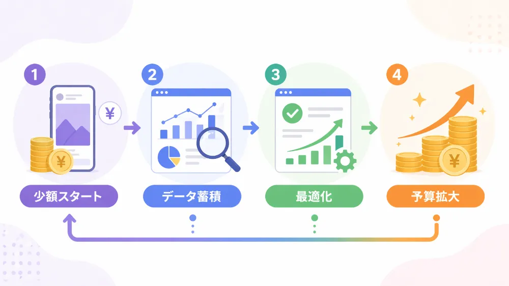 インスタ広告の運用フロー：少額スタート→データ蓄積→ターゲット最適化→予算拡大の4ステップを示した図