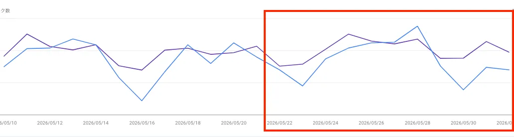 Googleコアアップデート開始後のサーチコンソールの推移