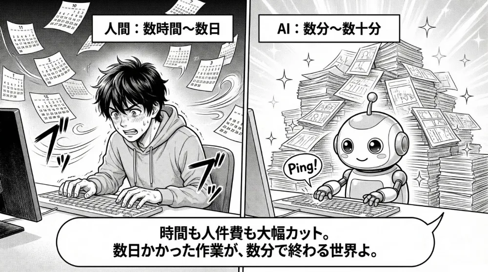 左：人間は数時間〜数日かかり男性が焦ってタイピング。右：AIは数分〜数十分でロボットが「Ping!」と大量の資料・記事を生成。時間と人件費を大幅カットできると示す比較コマ